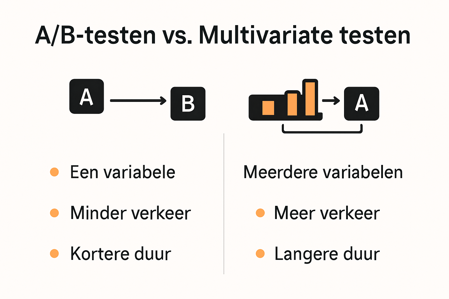 Infographic over verschillen A/B en multivariate testen