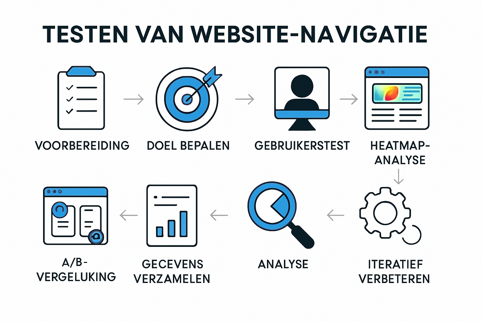 Infographic met stappenplan voor navigatie testen op websites