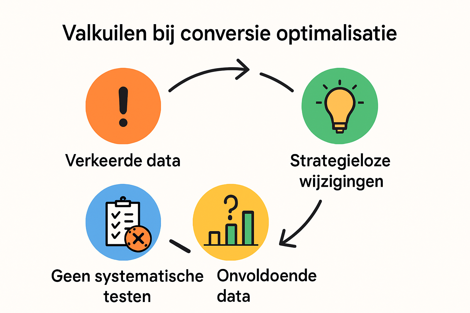 Infographic van valkuilen bij conversie optimalisatie