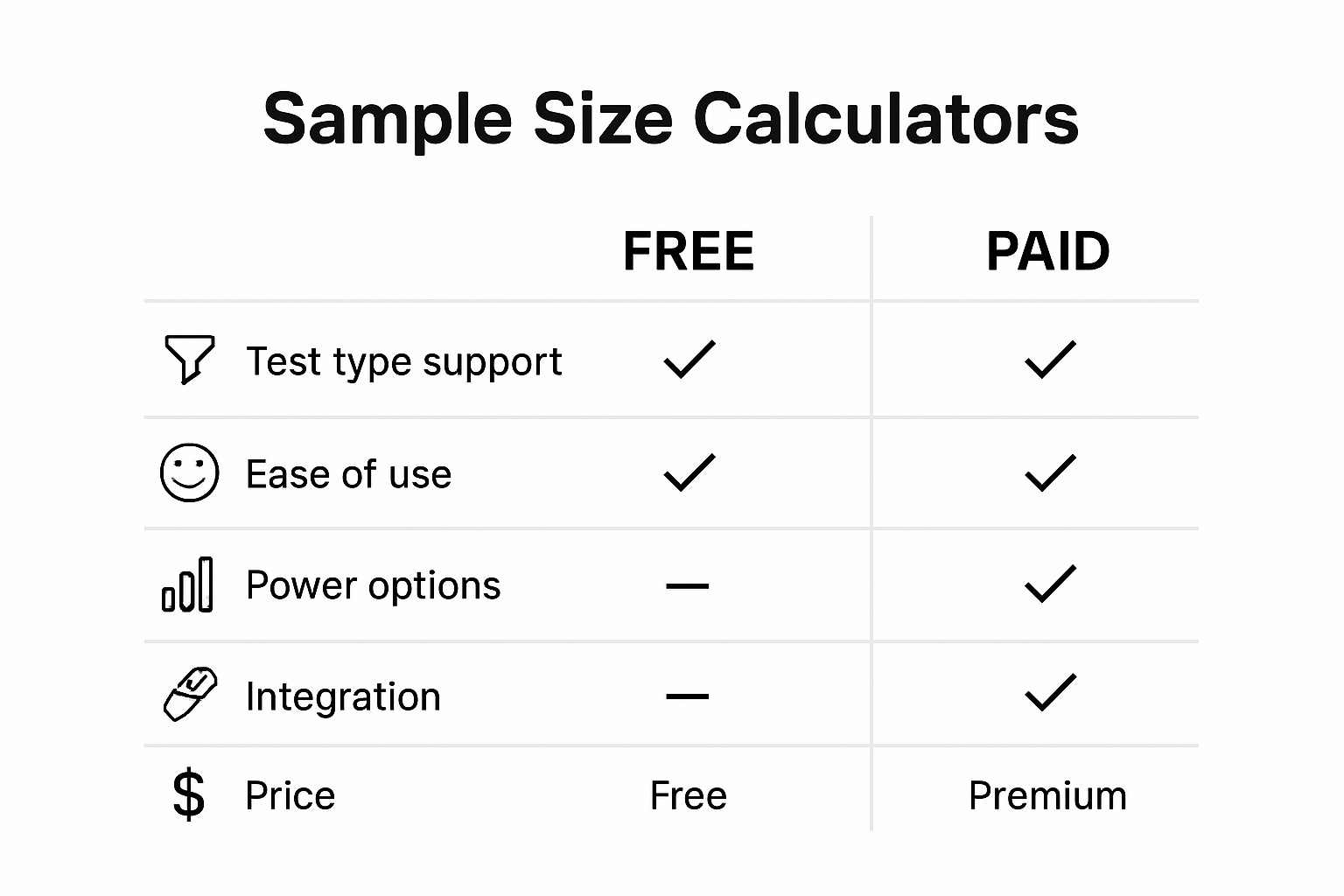 Infographic comparing free and paid sample size calculators