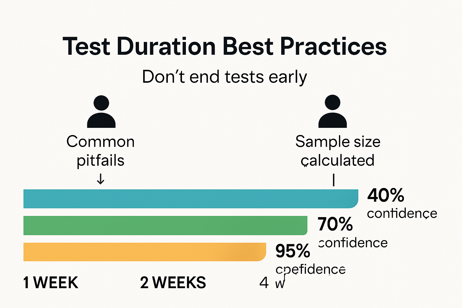 A/B test duration and significance infographic