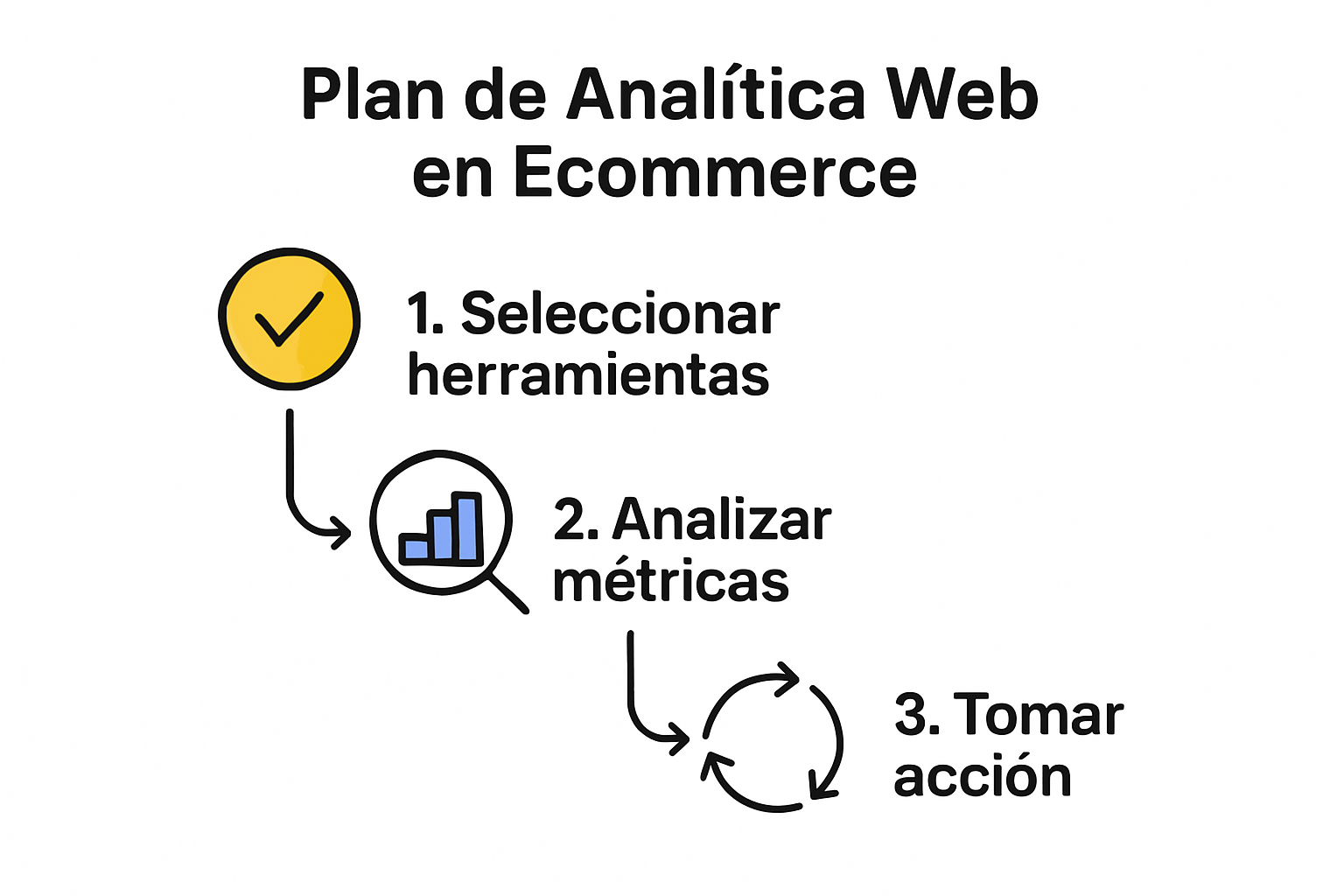 Guía visual para implementar analítica web en ecommerce