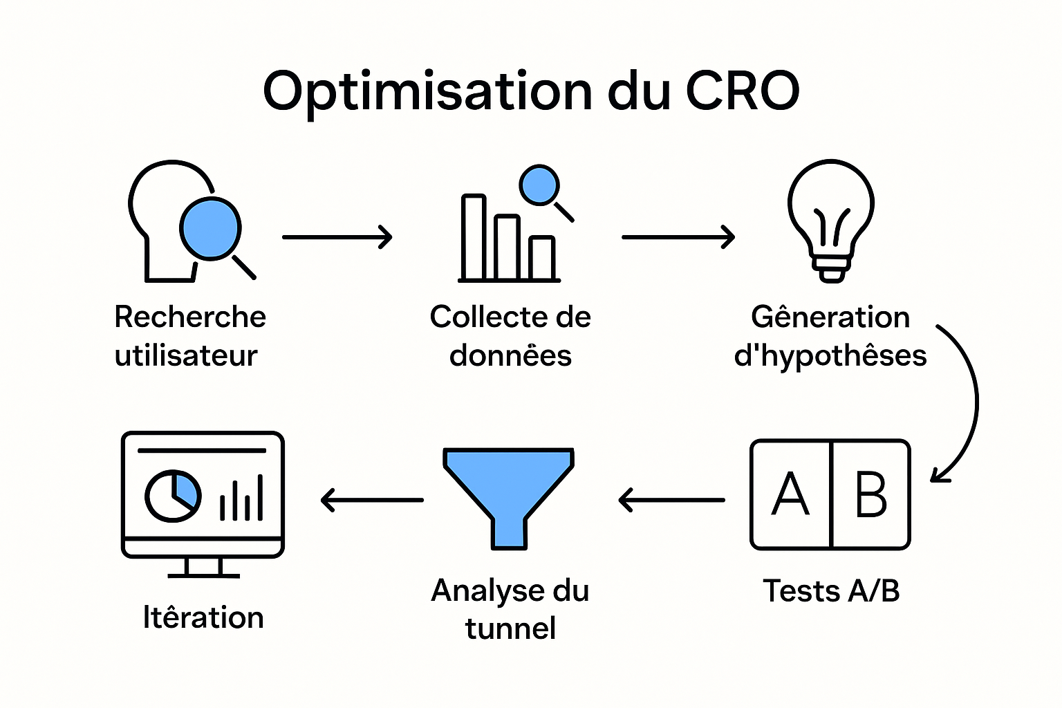 Infographic showing CRO process steps and feedback loops