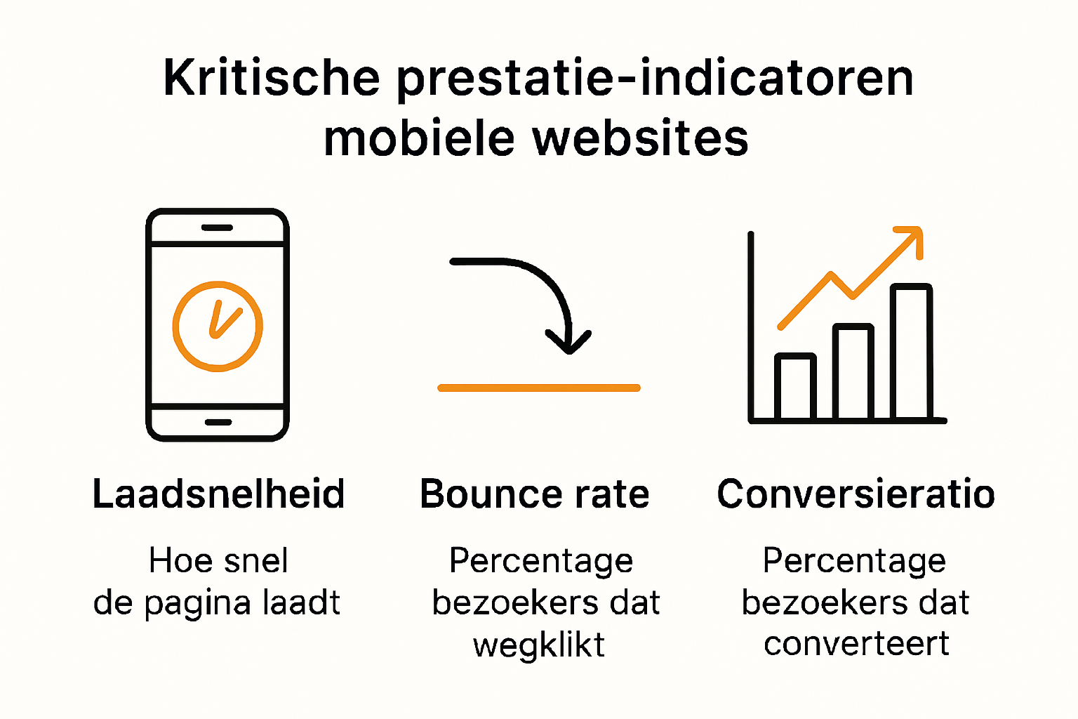 Infographic over kritische KPI's mobiele websites