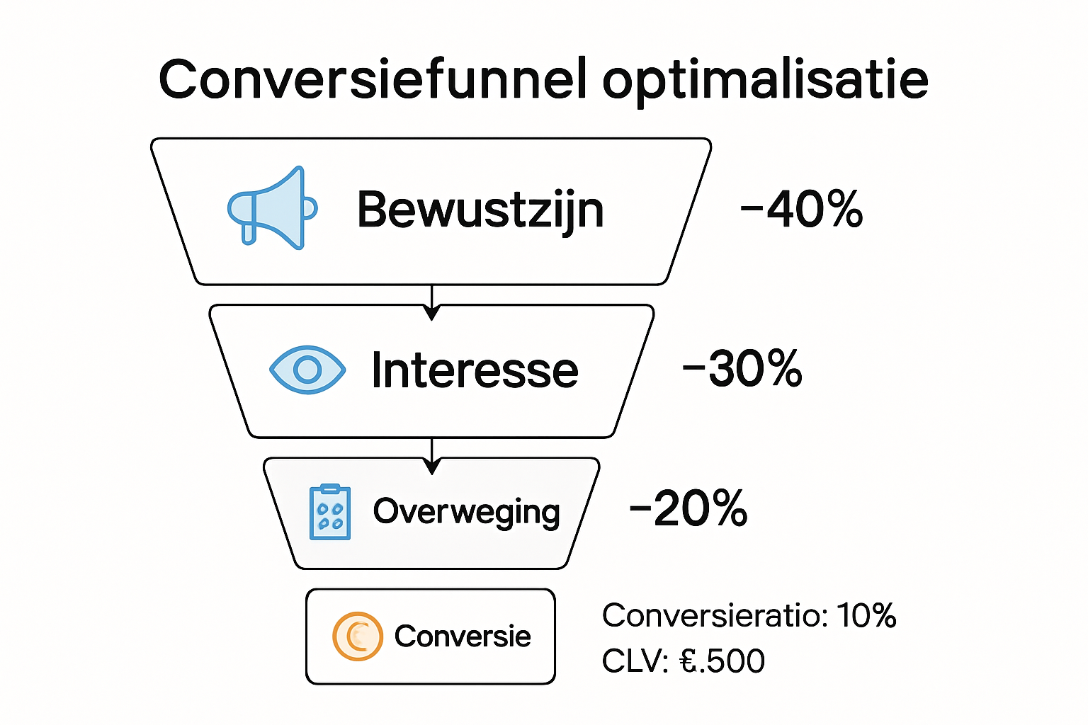 Funnel optimalisatie infographic met stappen en data
