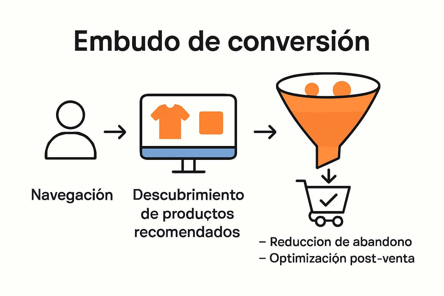 Infografía del embudo de conversión en ecommerce paso a paso