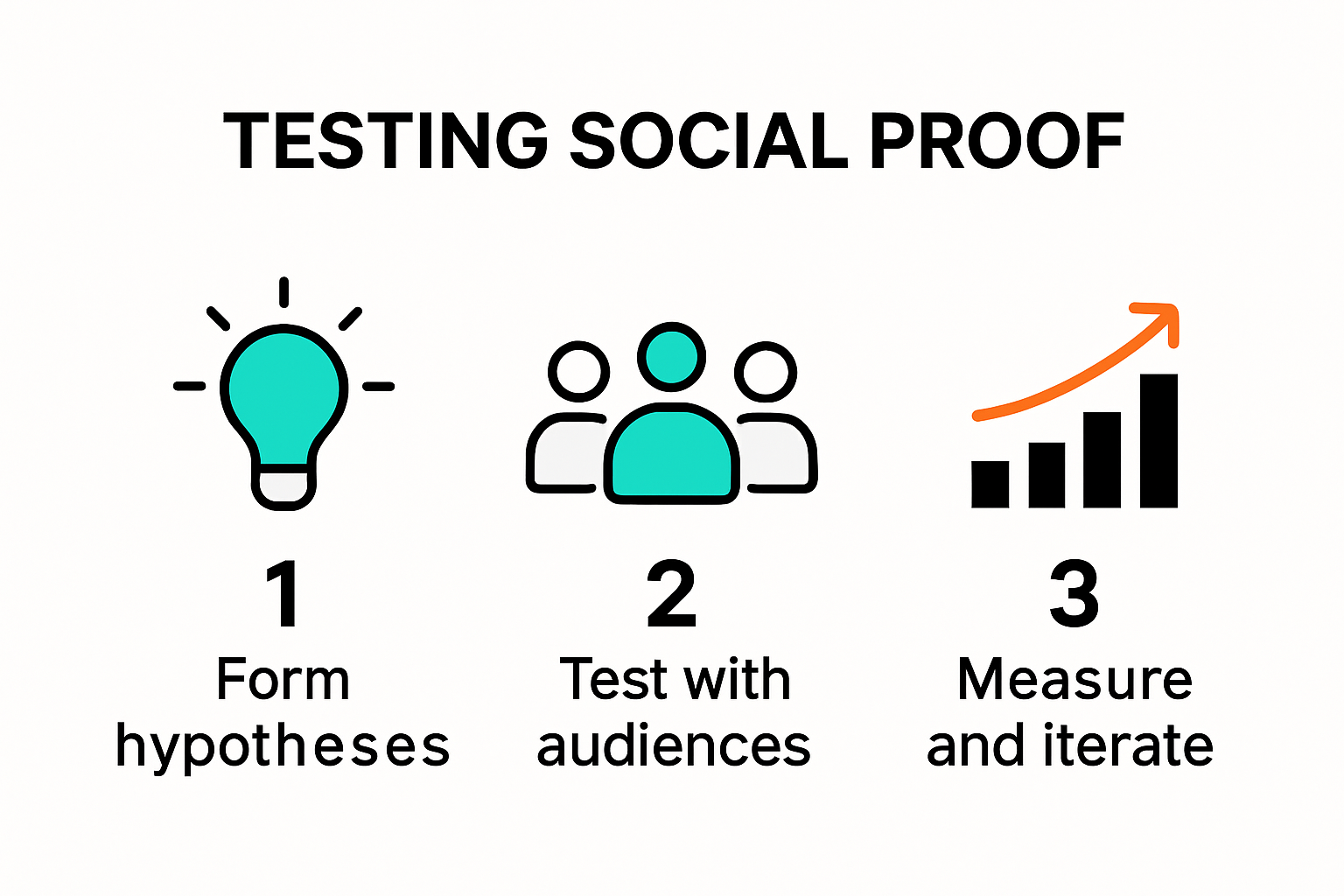 Infographic explaining the social proof optimization process