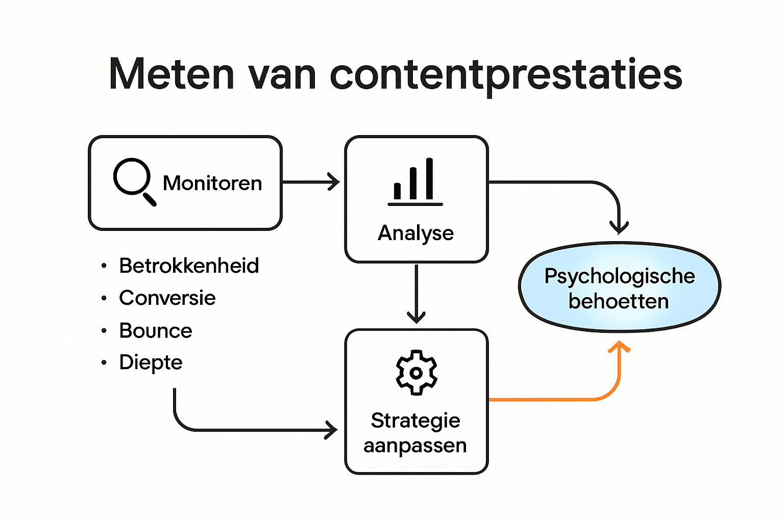 Infographic met processtappen voor meten en optimaliseren van contentprestaties