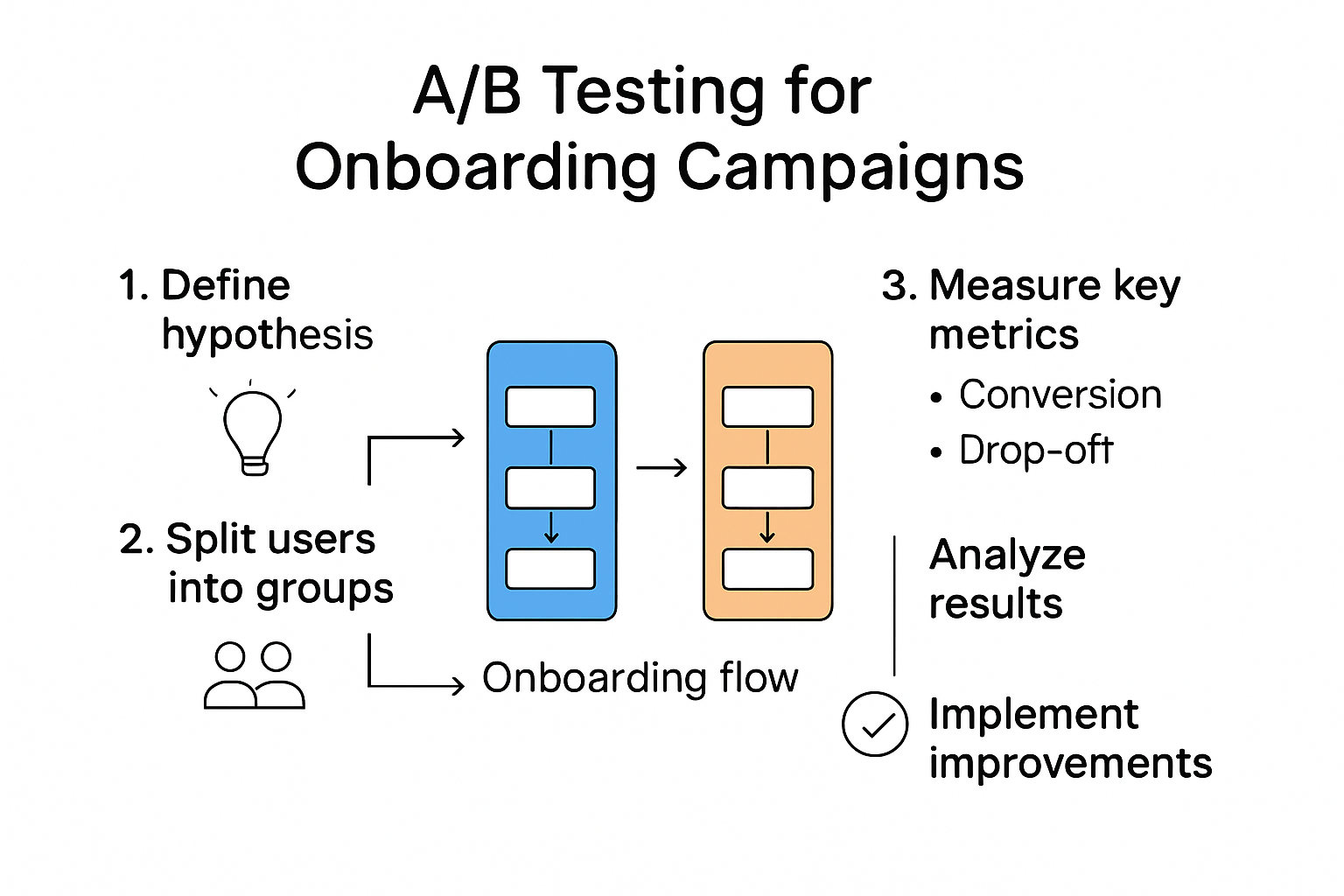 Infographic showing onboarding A/B testing steps and metrics