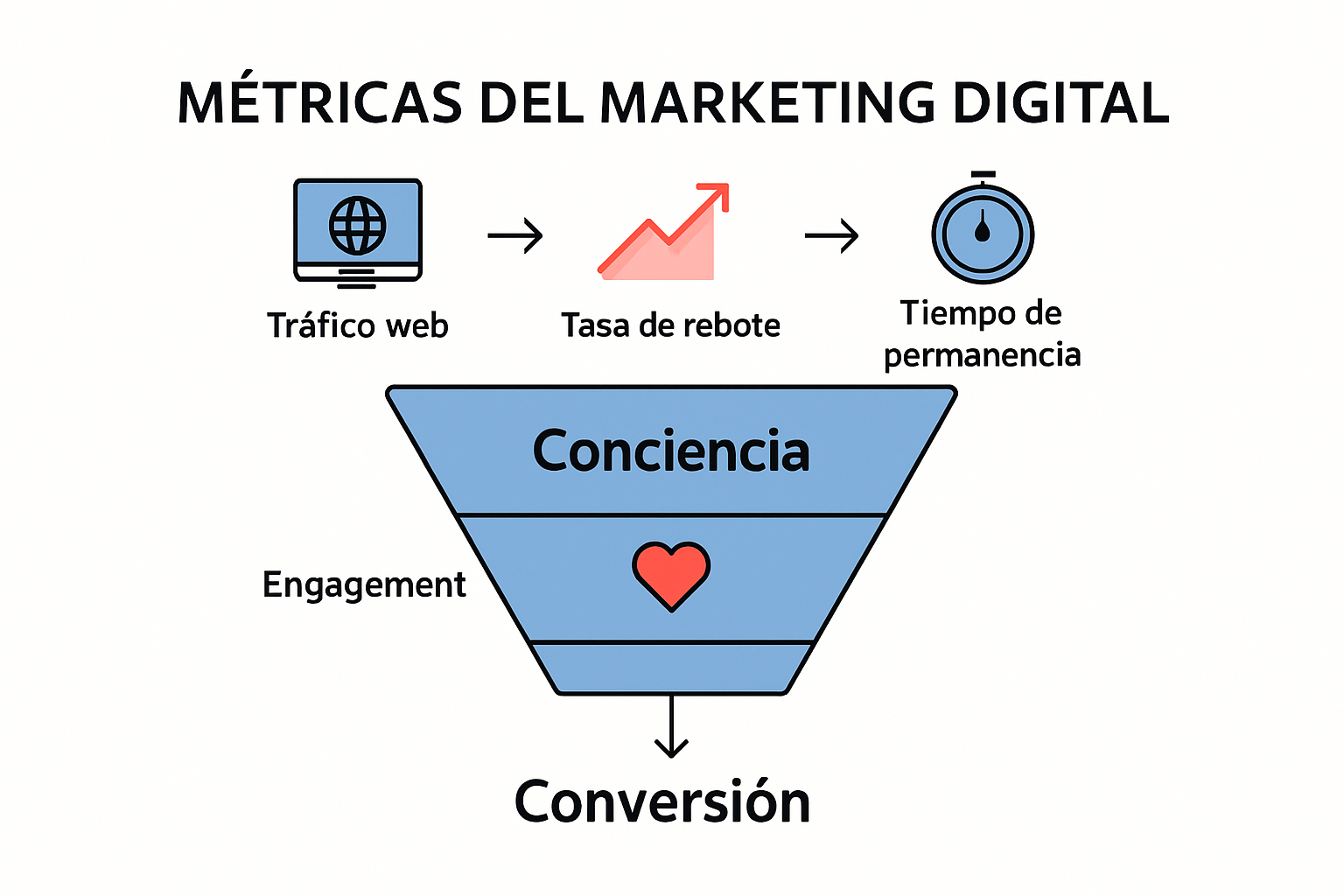 Infografía de métricas clave del embudo de marketing digital