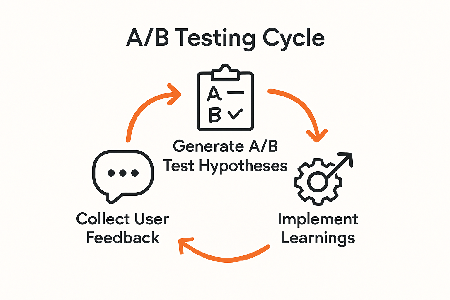Infographic showing the cycle of feedback and A/B testing