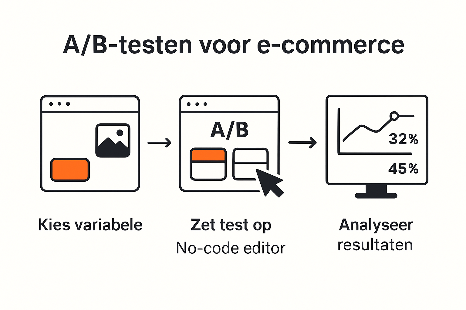 Infographic met stappen van A/B-testen voor ecommerce