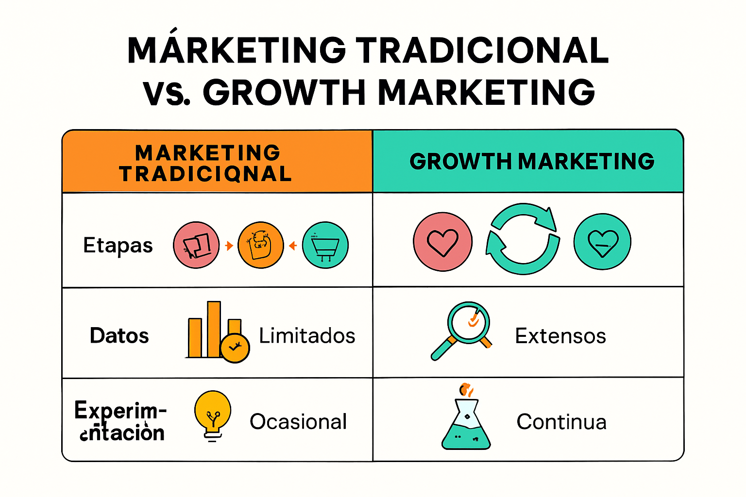 Infografía de diferencias entre marketing tradicional y growth marketing