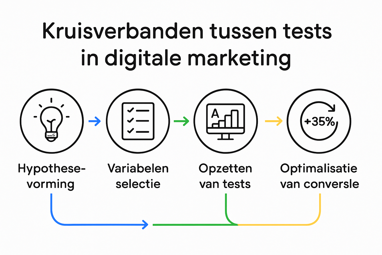 Infographic over proces kruisverbanden testen in marketing