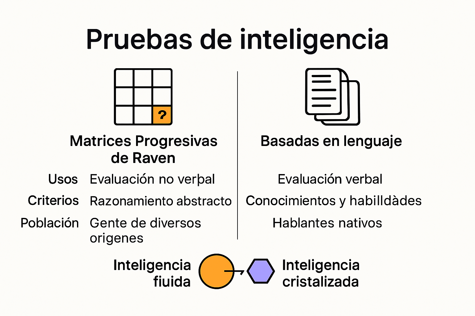 infográfico comparando test de raven con pruebas tradicionales
