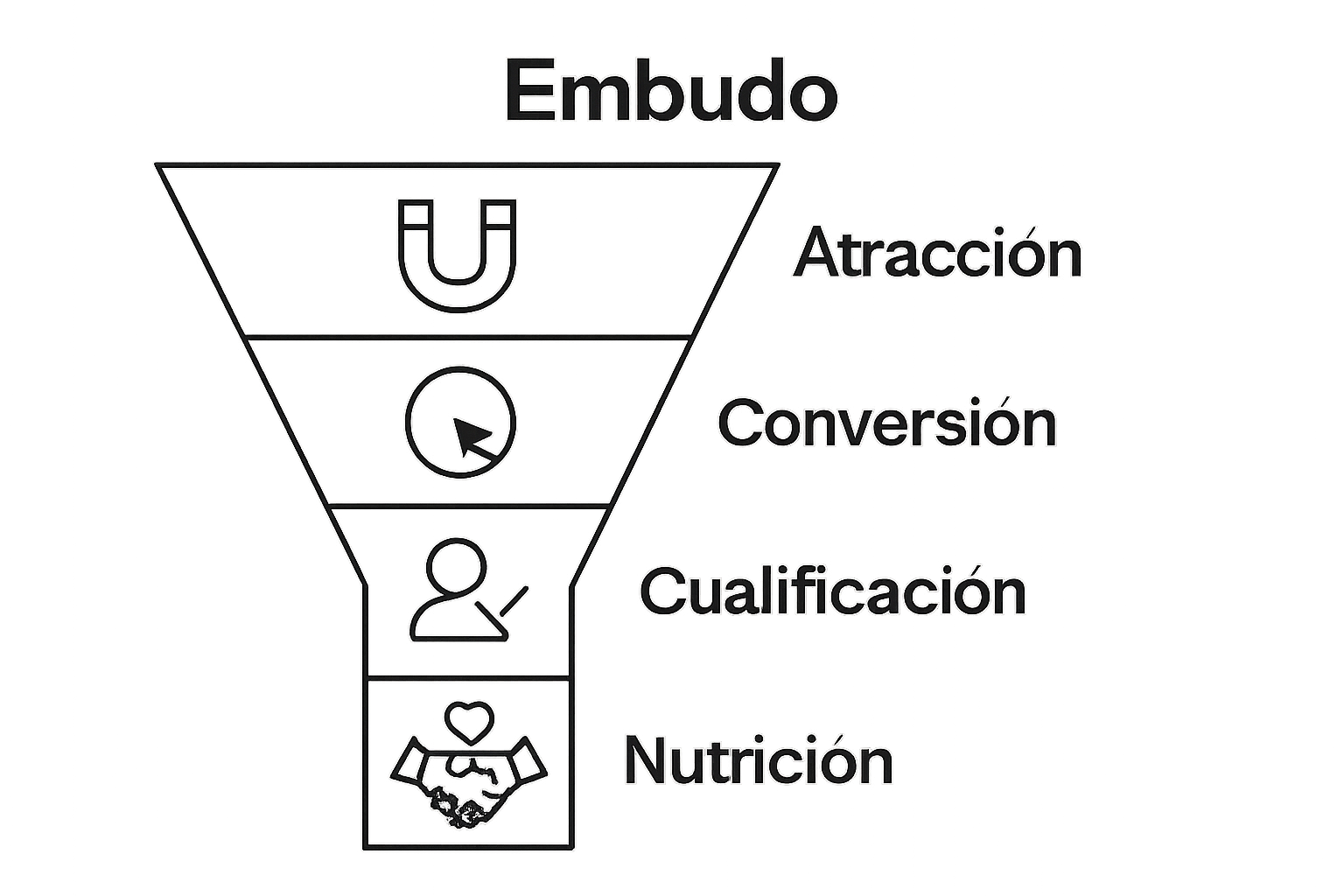 Infografía que muestra etapas del embudo de captación de leads con iconos simples