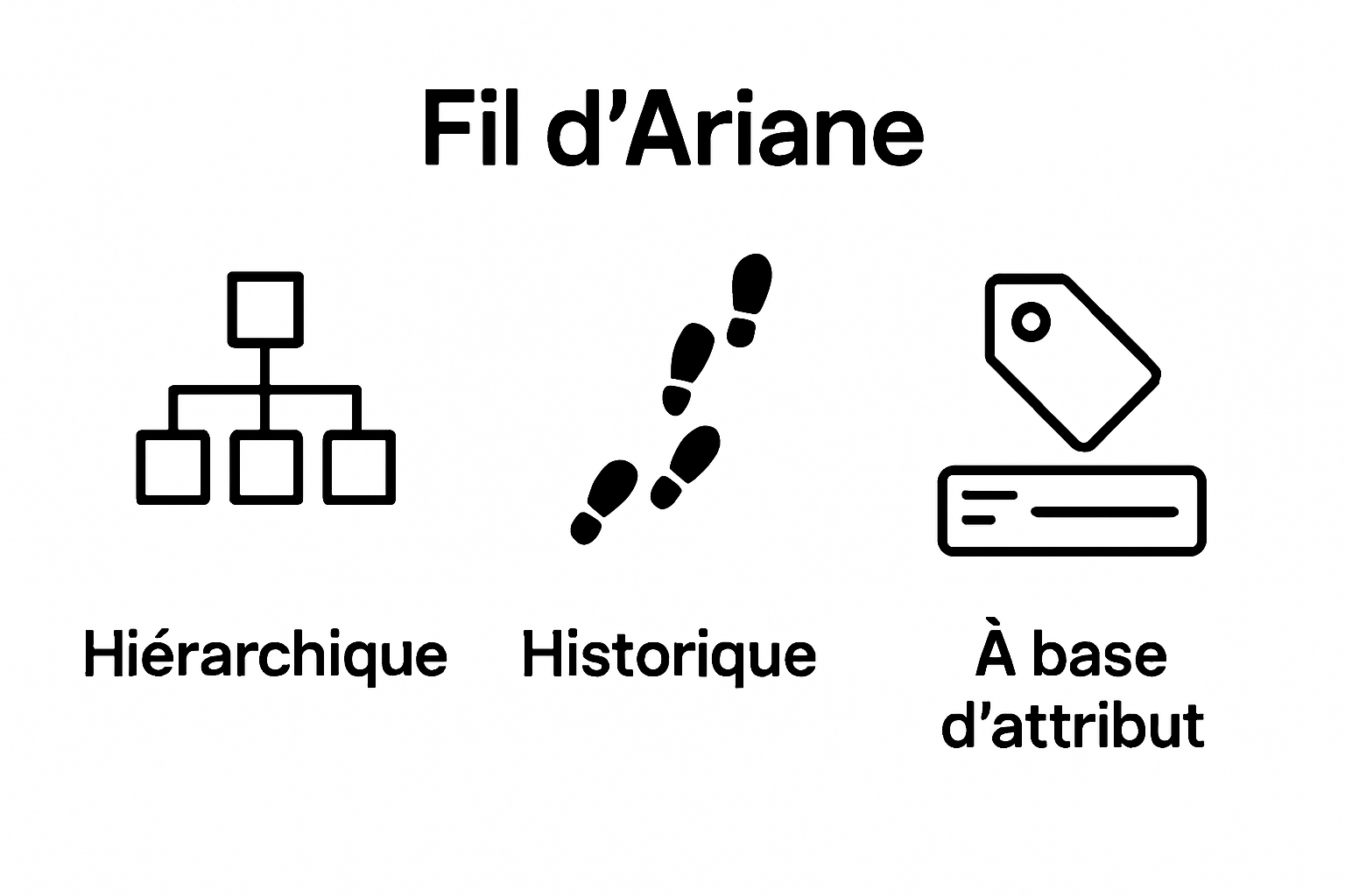 Breadcrumb types infographic with icons for hierarchy, history, and attributes