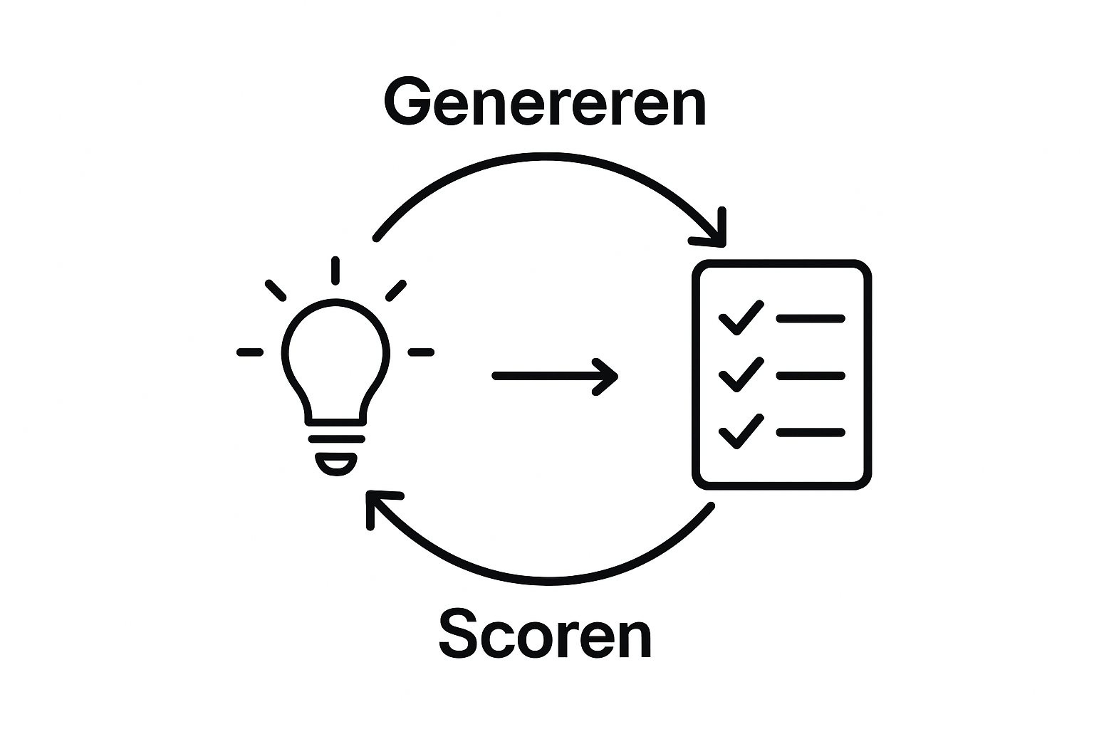 Infographic die het proces van experimenten bedenken en prioriteren weergeeft