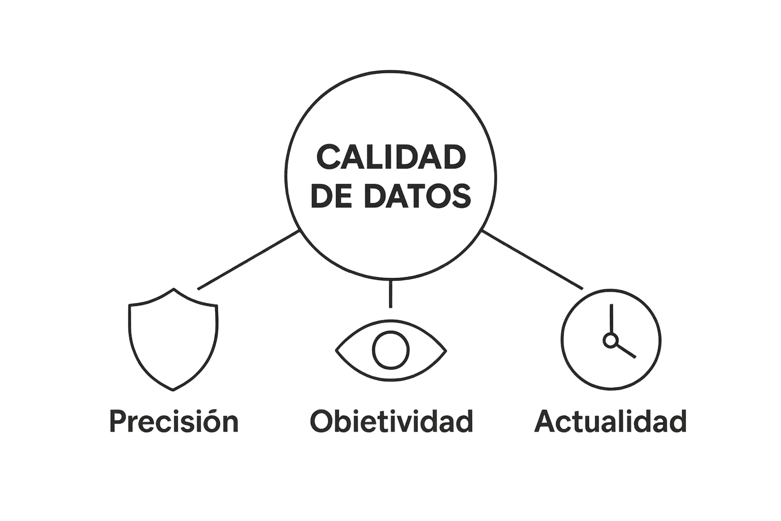 Infographic showing icons for precision, objectivity, and timeliness linked to data quality.