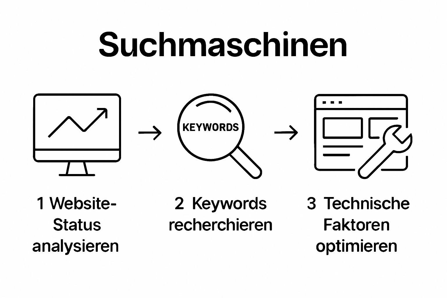 Drei-Schritte-Workflow zum Website optimieren für Google