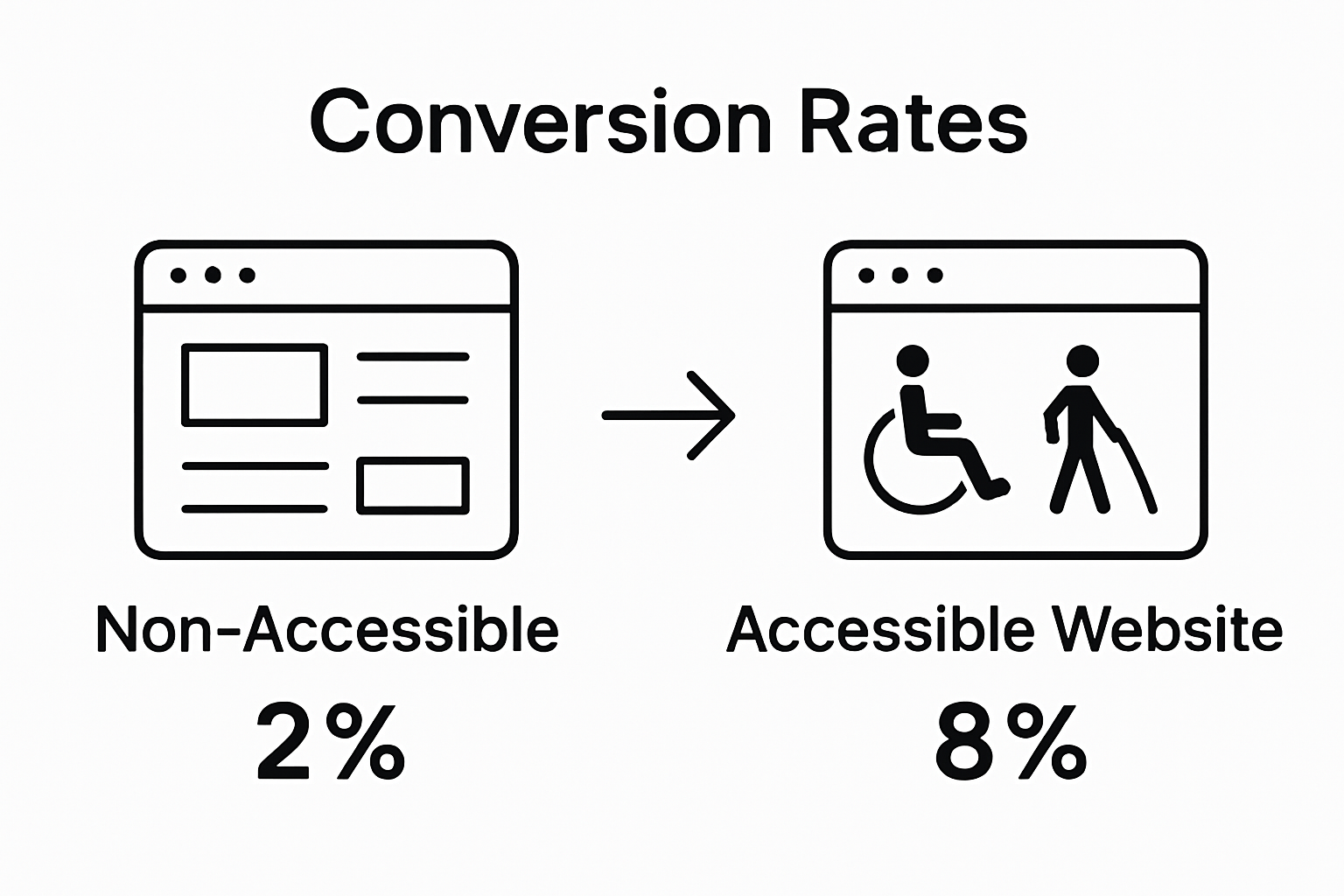 Accessible vs Non-Accessible Website Conversion Rates
