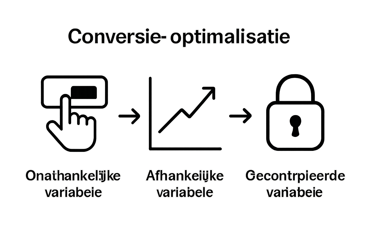 Visuele uitleg van variabelen in conversie-optimalisatie-experiment