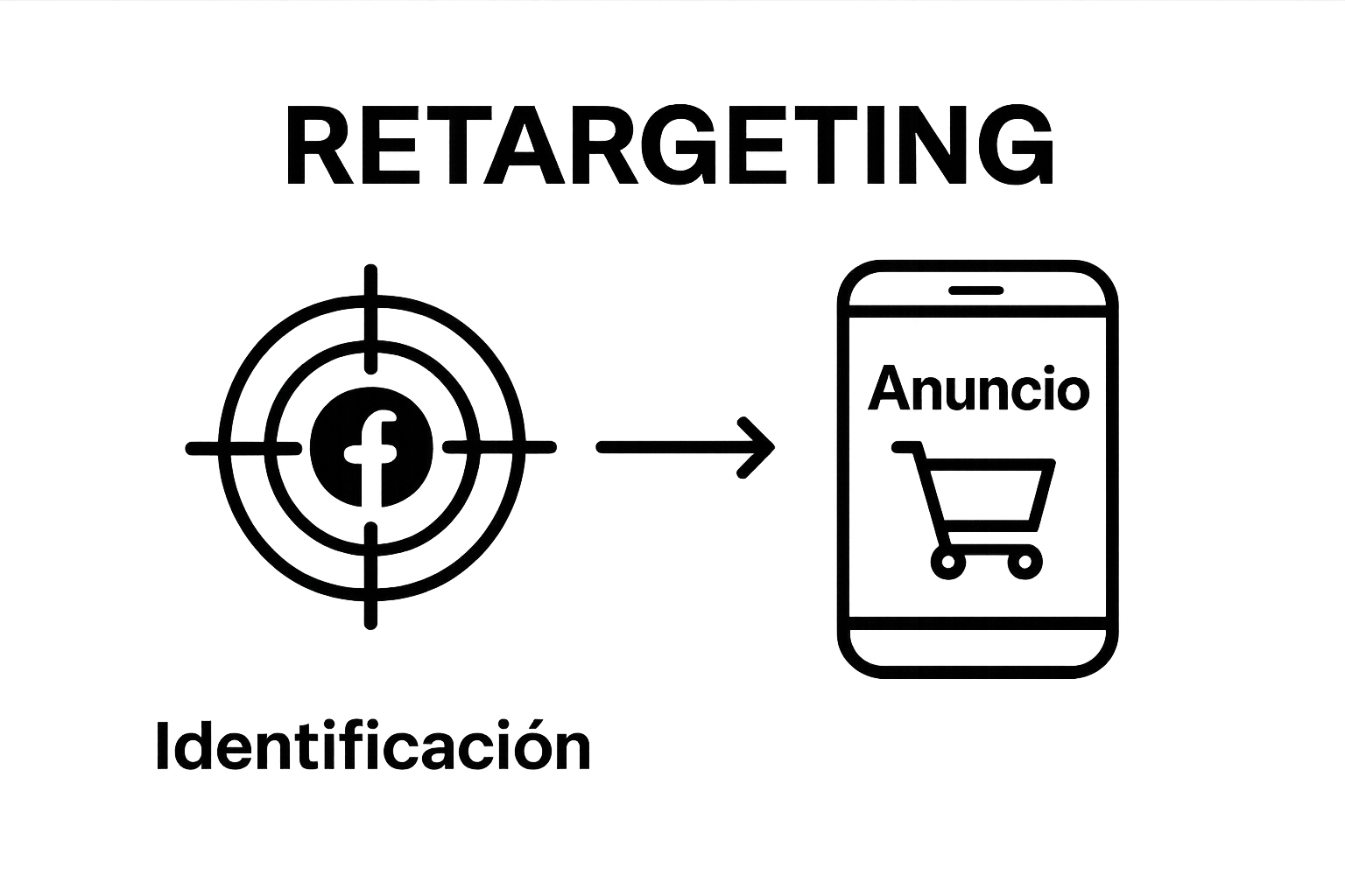 Visual workflow of Facebook remarketing steps