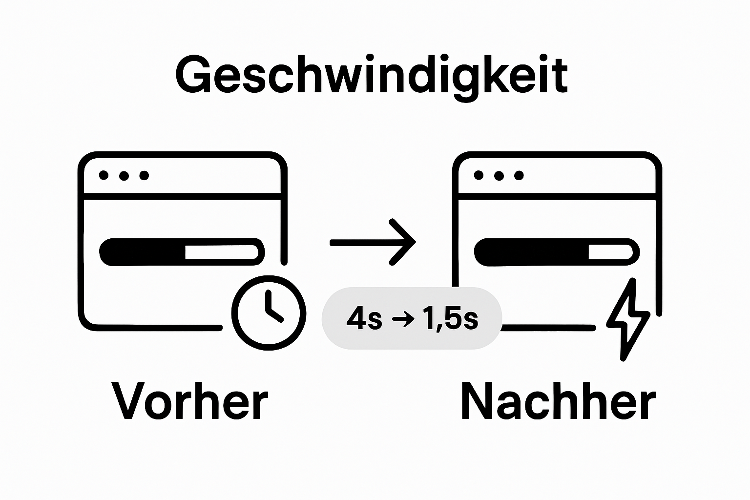 Vorher-Nachher Vergleich WordPress Ladezeiten
