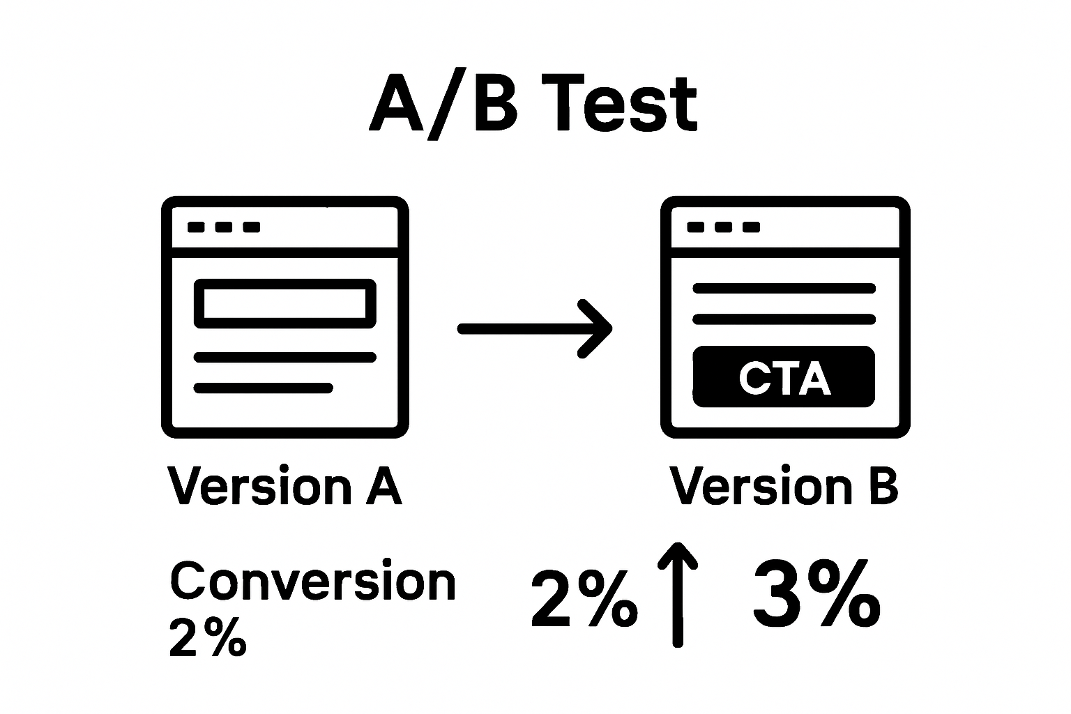Infographic showing A/B test process with two layouts and conversion improvement arrow.