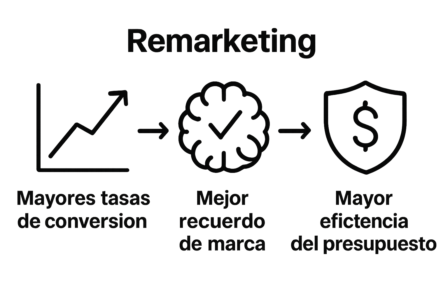 Three key remarketing benefits visualized side by side