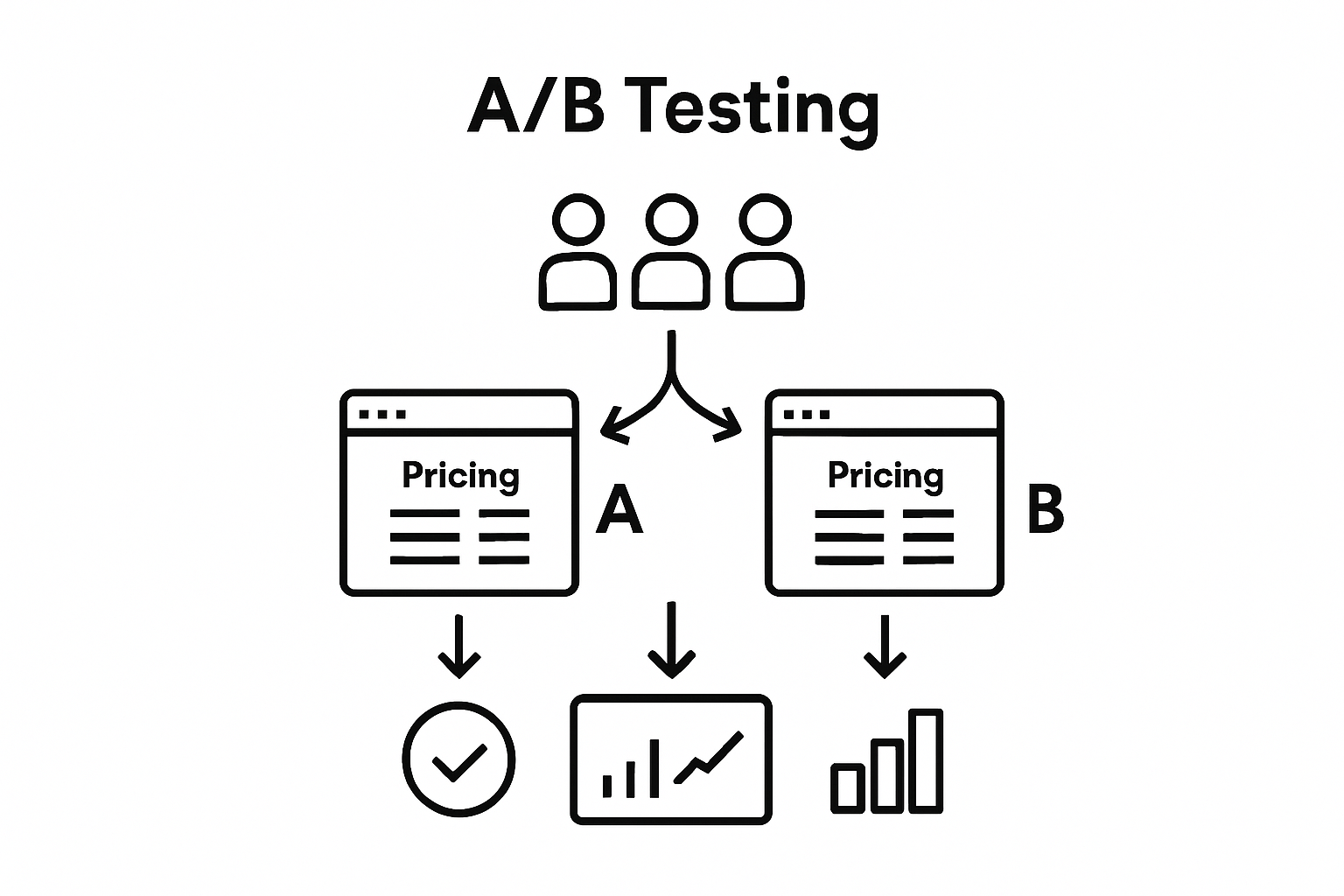 Infographic showing A/B testing flow: users split to two pricing page versions, results tracked