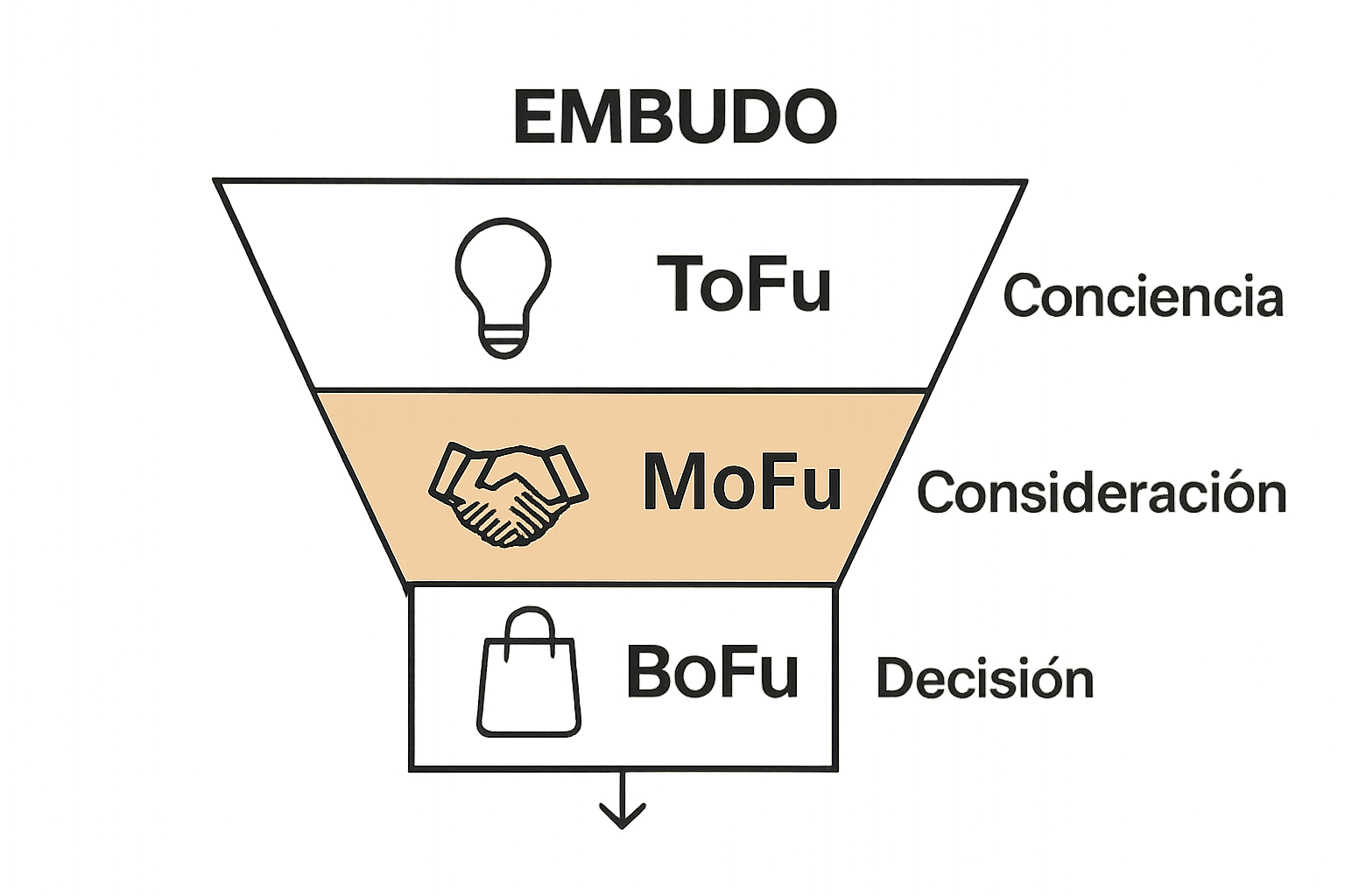 Embudo simple con iconos para tofu, mofu y bofu