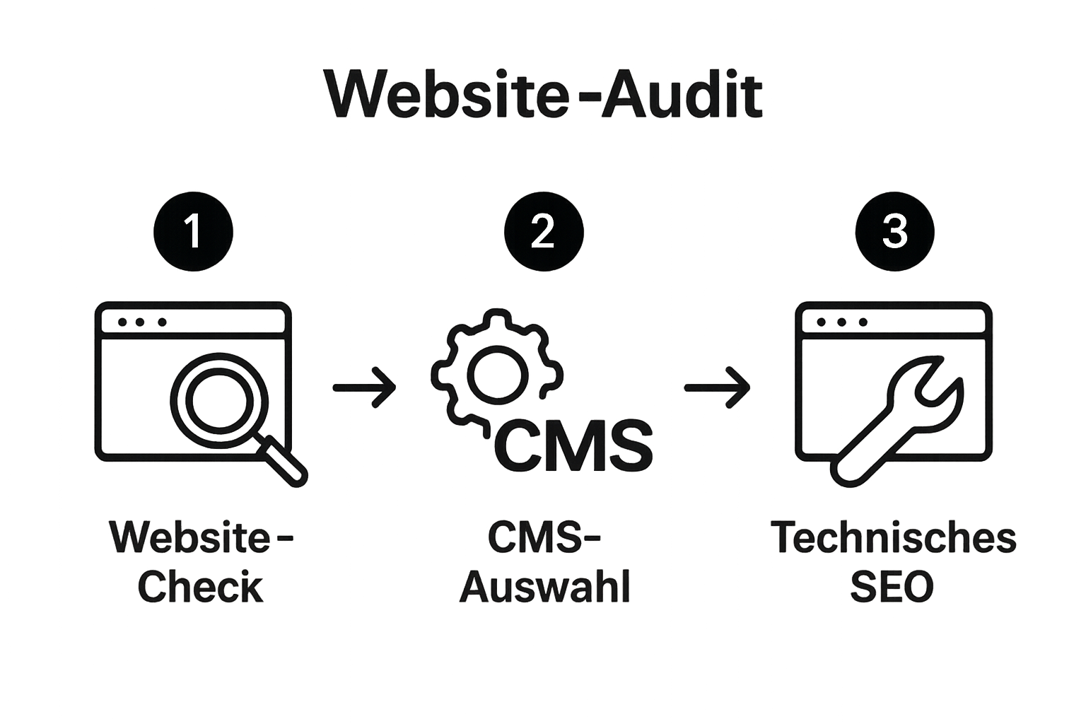 Infographic of 3 SEO steps: audit, CMS selection, technical setup