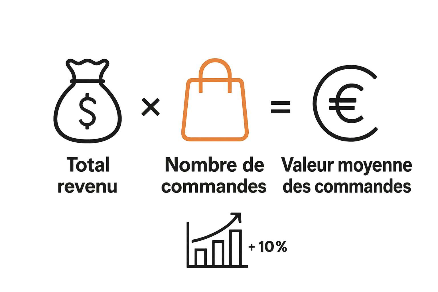 Three icons showing revenue, orders, and average order value in a simple equation