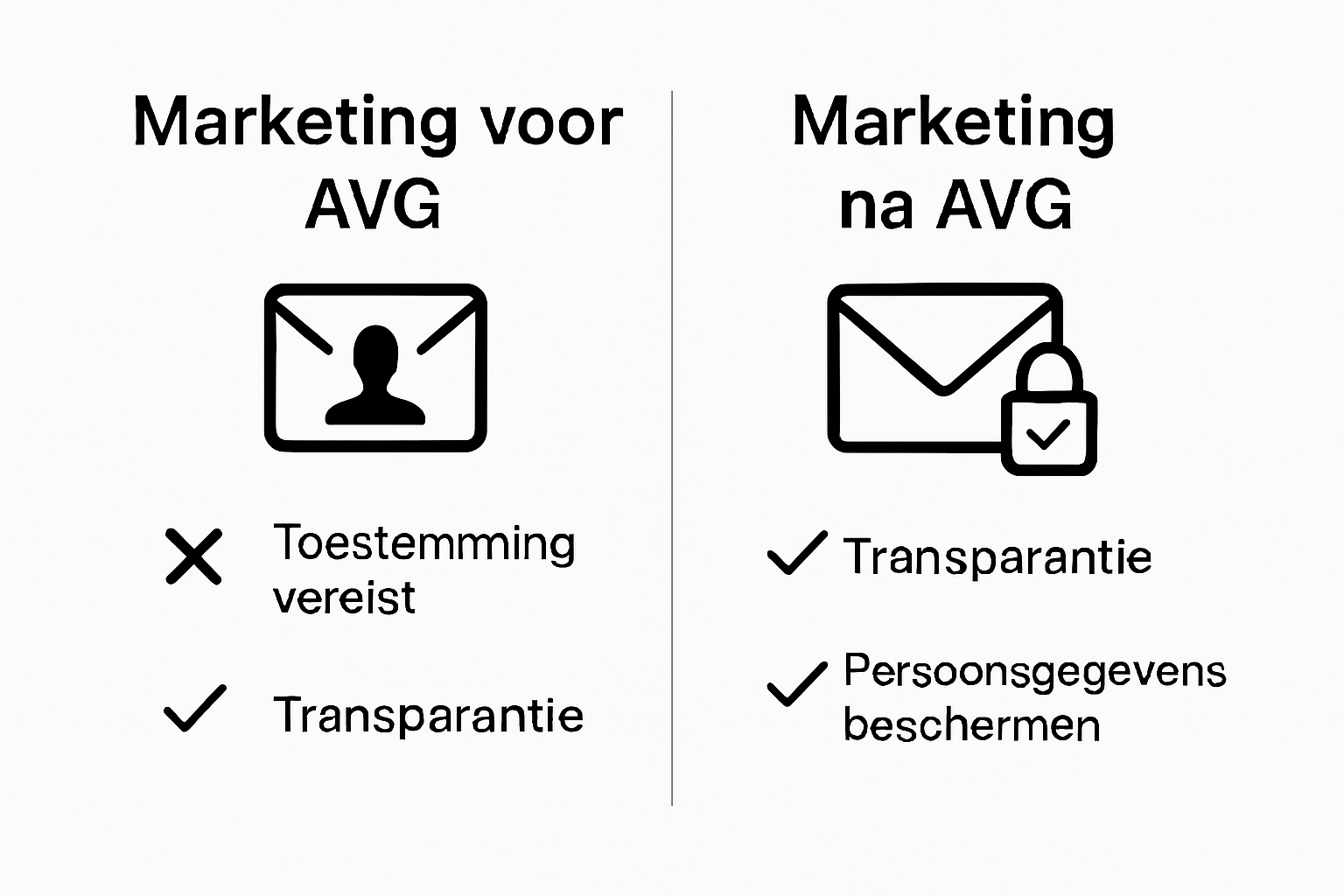 Infographic comparing marketing practices before and after AVG introduction