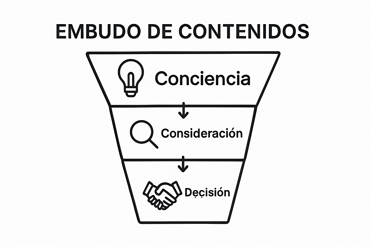 Infografía de tres etapas del embudo: conciencia, consideración y decisión.