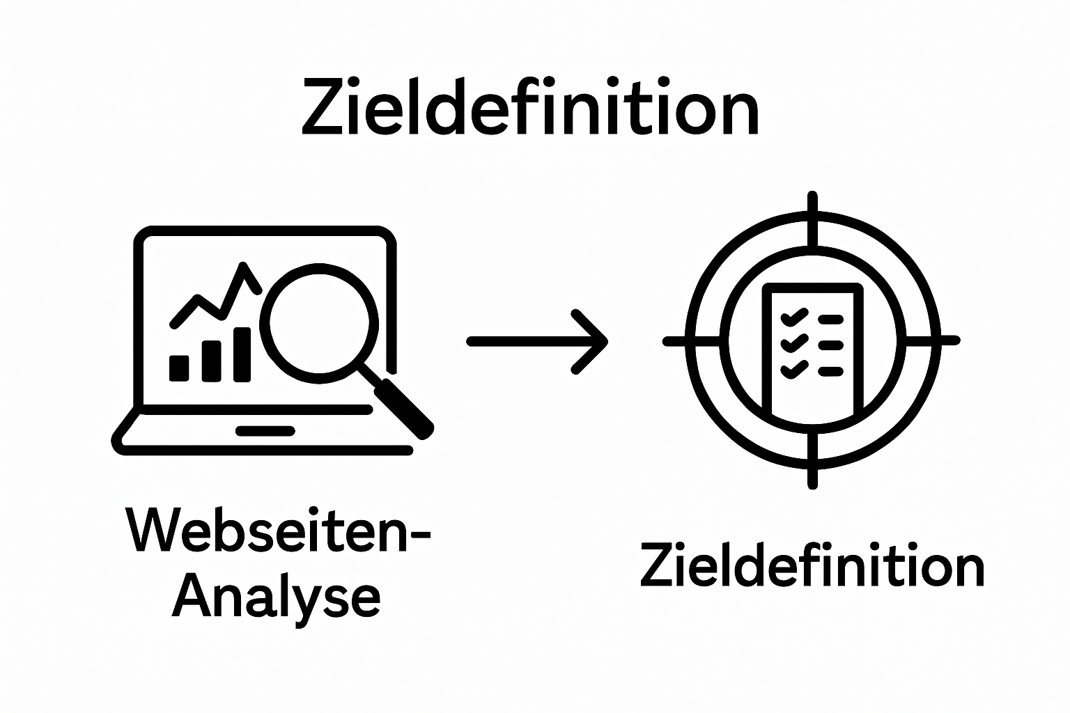 Visual showing analysis leading to goal setting in website optimization