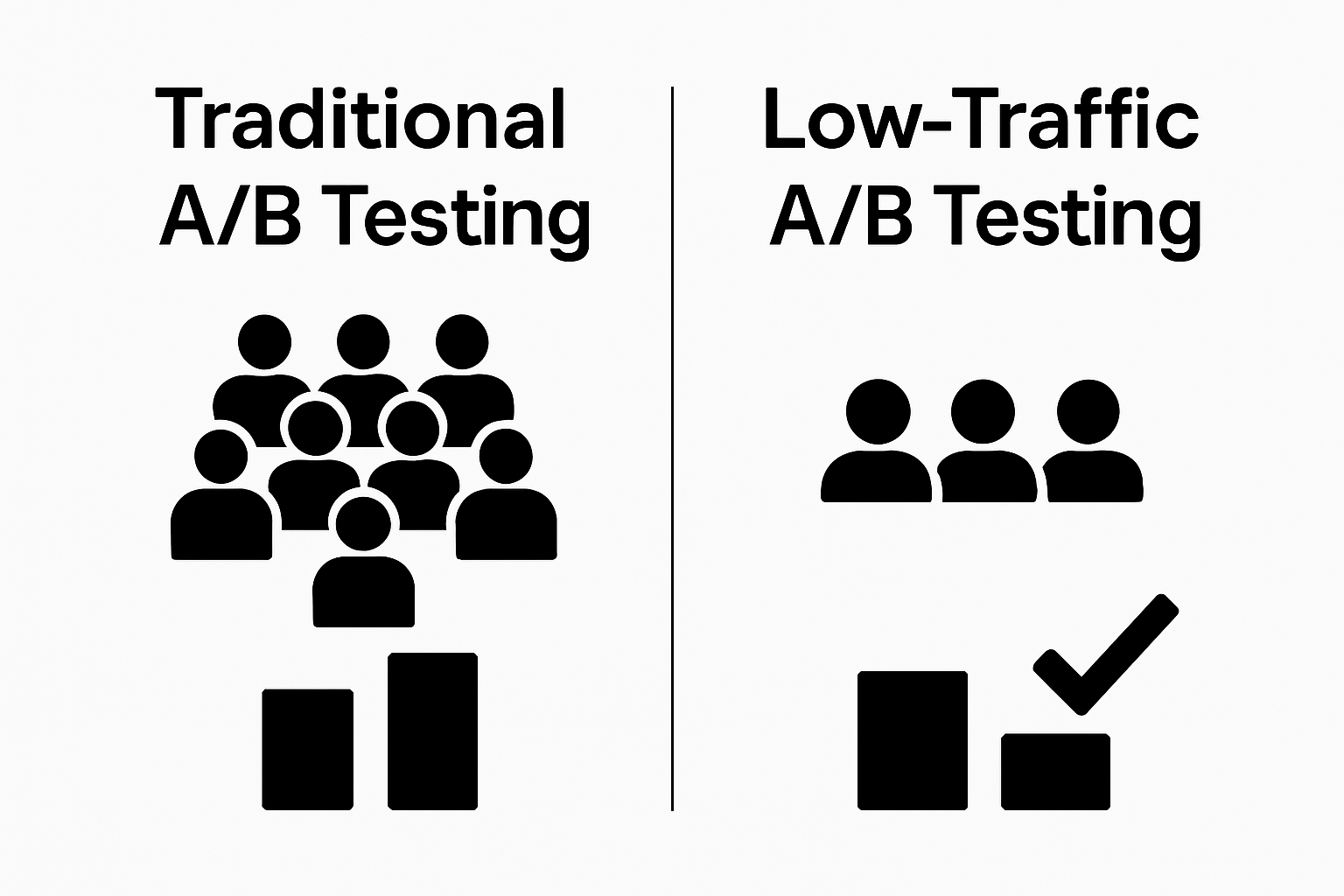 Infographic comparing traditional vs low-traffic A/B testing sample sizes