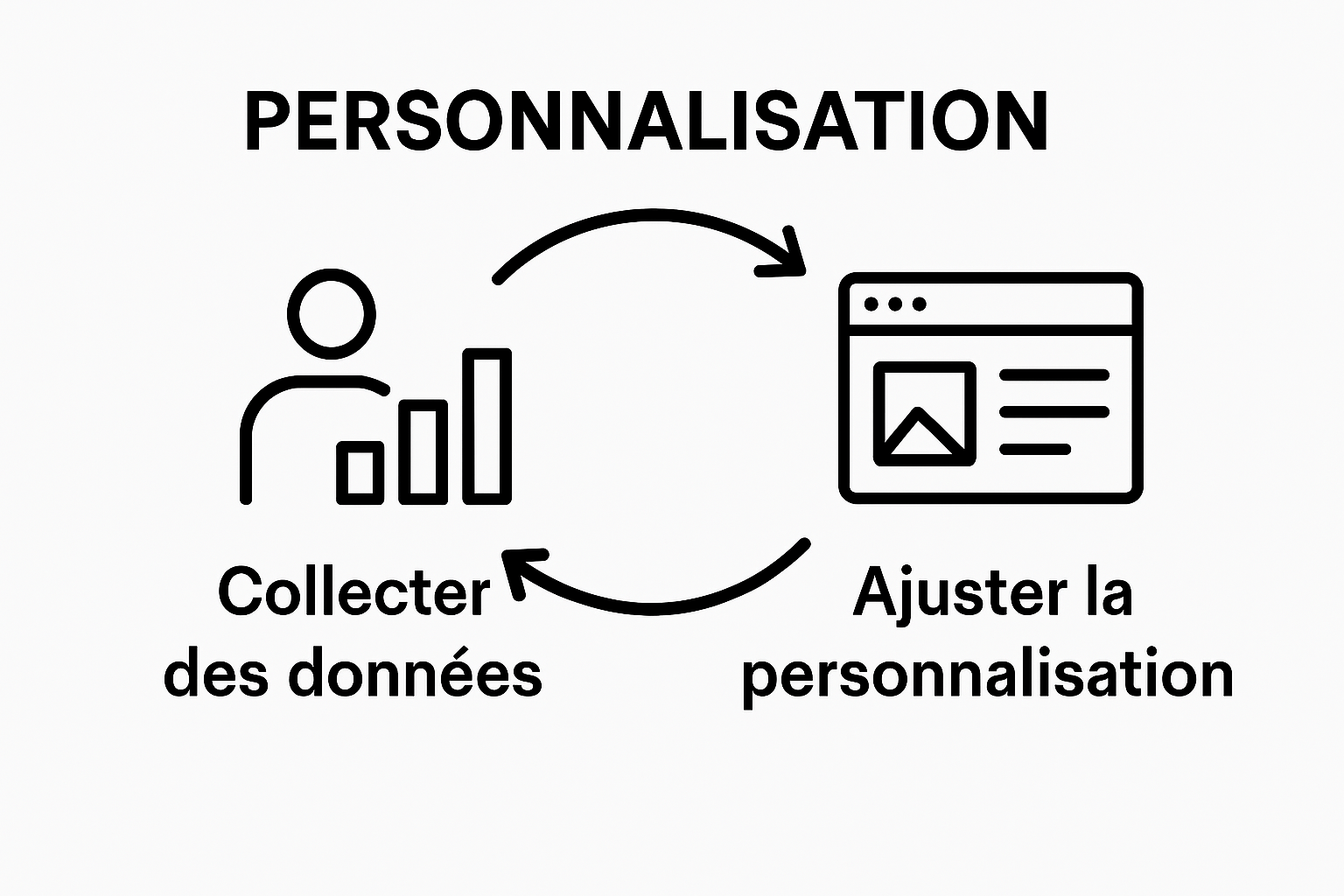 Infographic showing simple personalization optimization loop