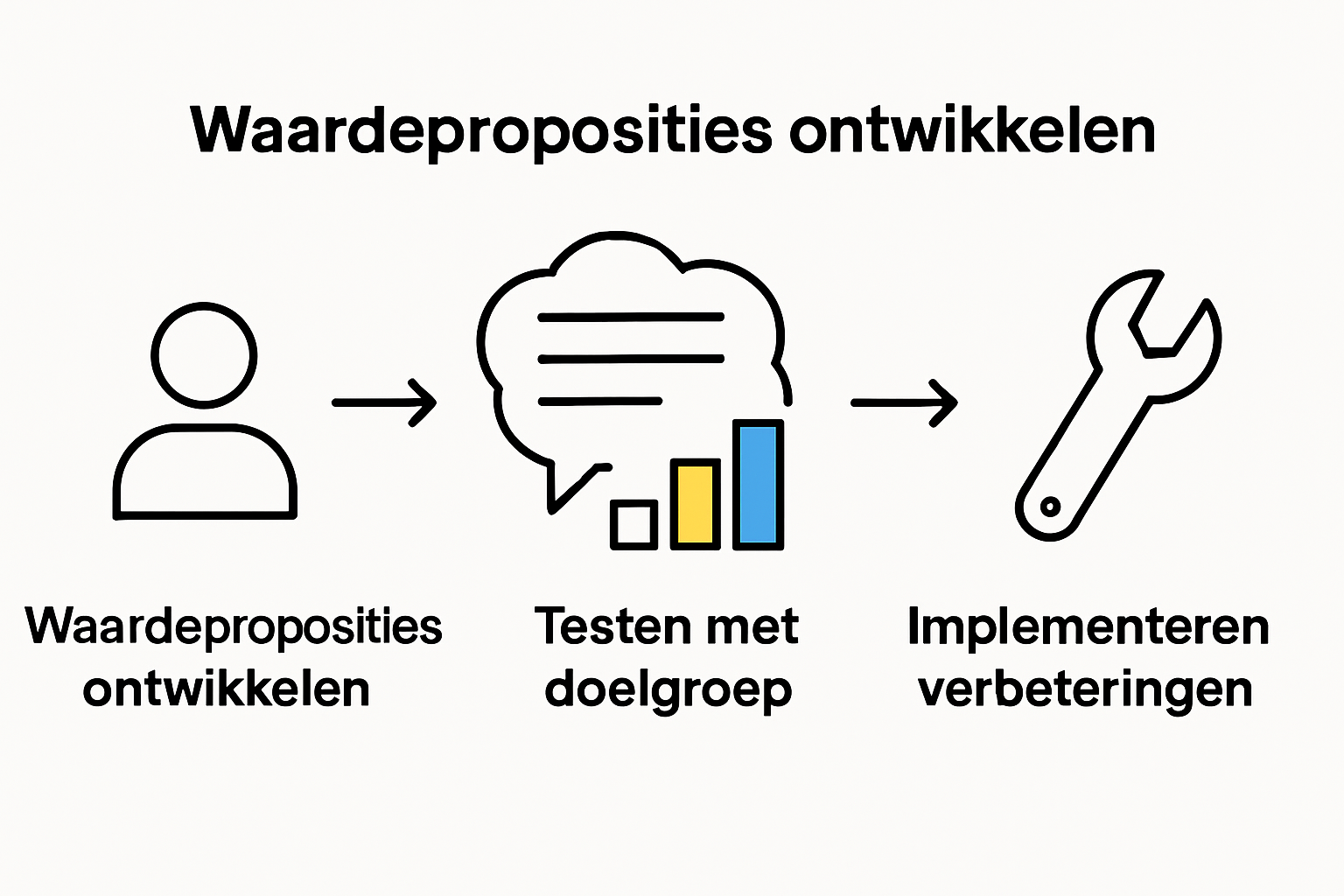 Drie stappen infographic: waardepropositie ontwikkelen, testen, verbeteren
