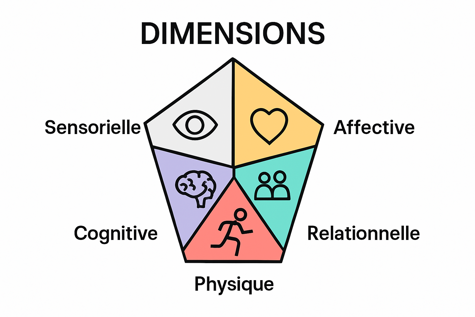 Visually segmented icons illustrating five experiential dimensions