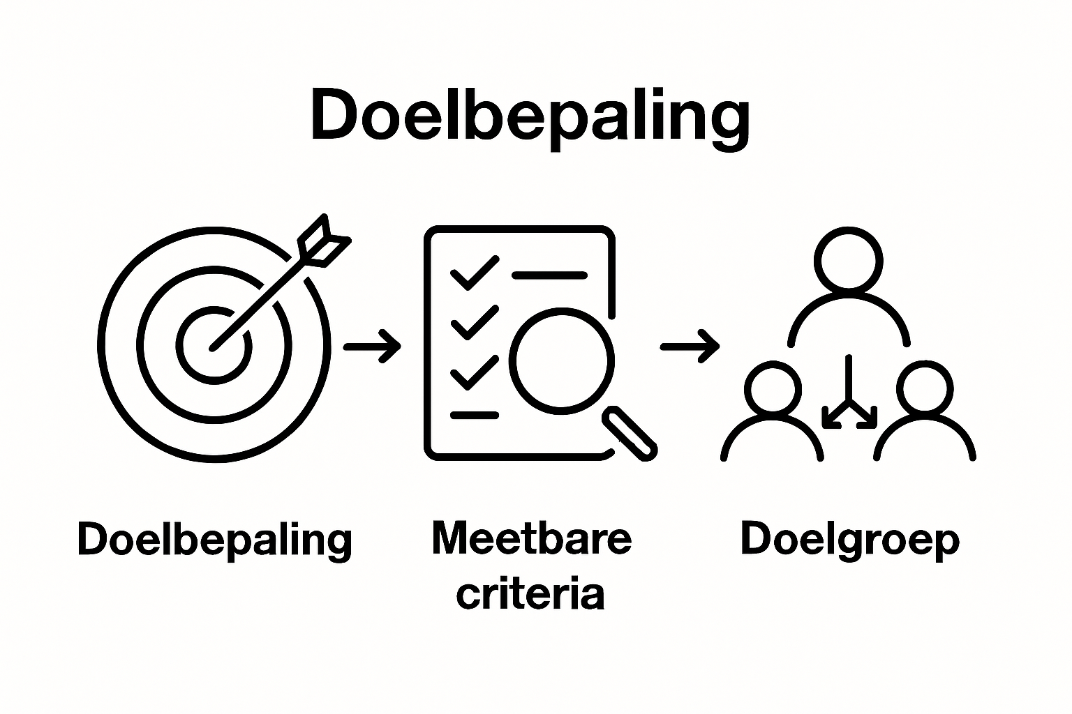 Drie stappen visueel: doel stellen, meten, doelgroep kiezen