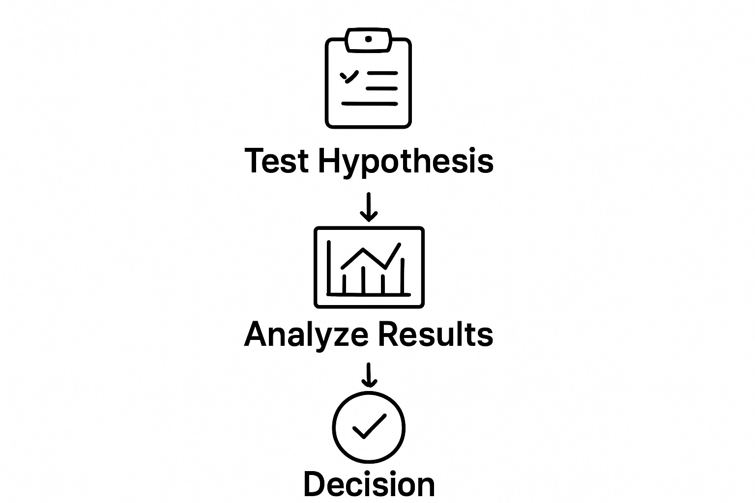 Three-step flow from hypothesis to analysis to decision