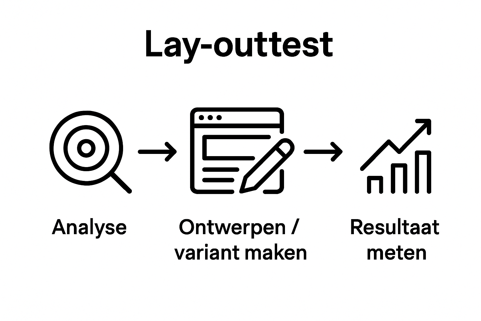 Drie pictogrammen met pijlen voor data-analyse, layoutontwerp en resultaatmeting.