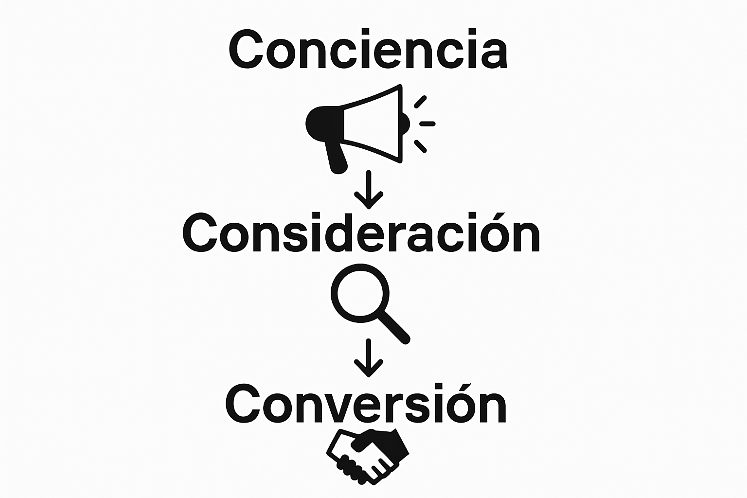 Infografía visual de las etapas del embudo de ventas: conciencia, consideración y conversión