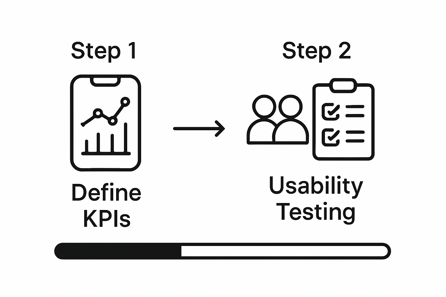 Two-step process infographic: define KPIs, run usability testing