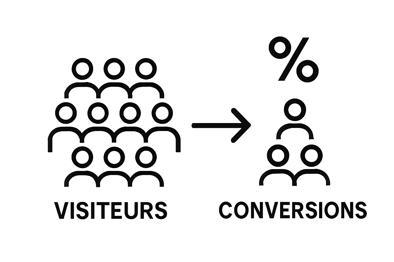 Infographic showing total visitors versus conversions with a connecting percentage symbol