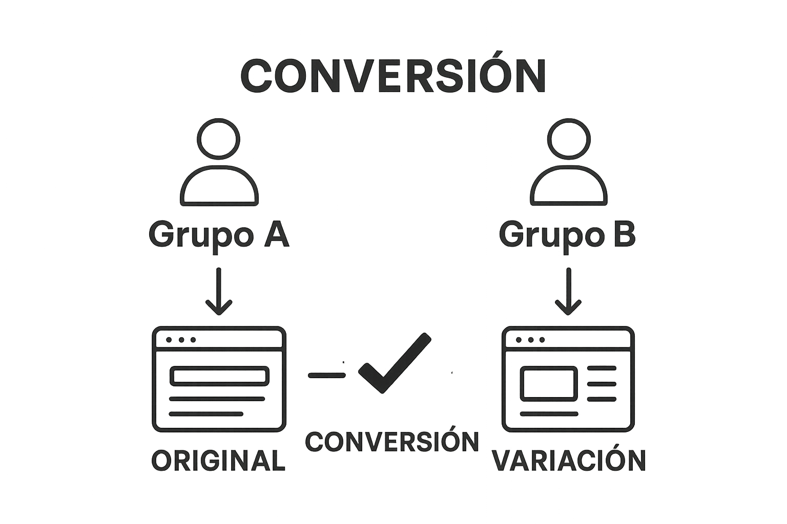 Diagrama visual del proceso AB Testing con dos grupos de usuarios