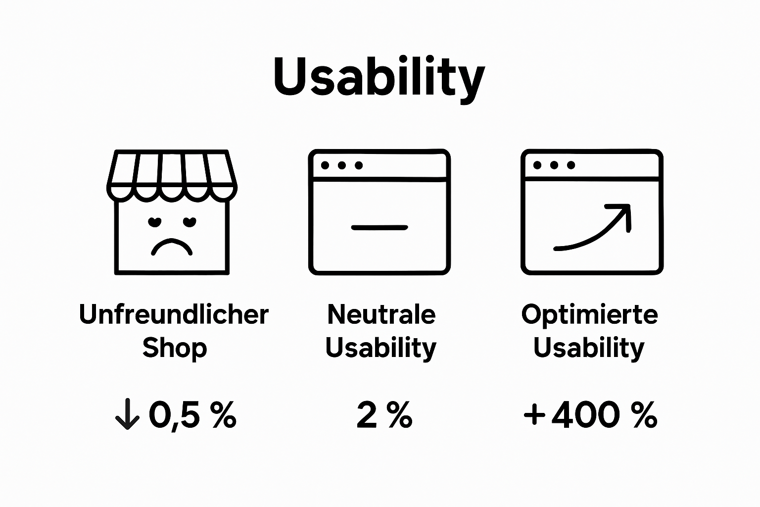 Visual comparison of conversion rates based on usability in e-commerce