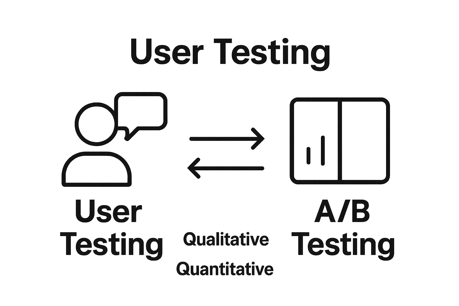 Side-by-side comparison of user testing and A/B testing